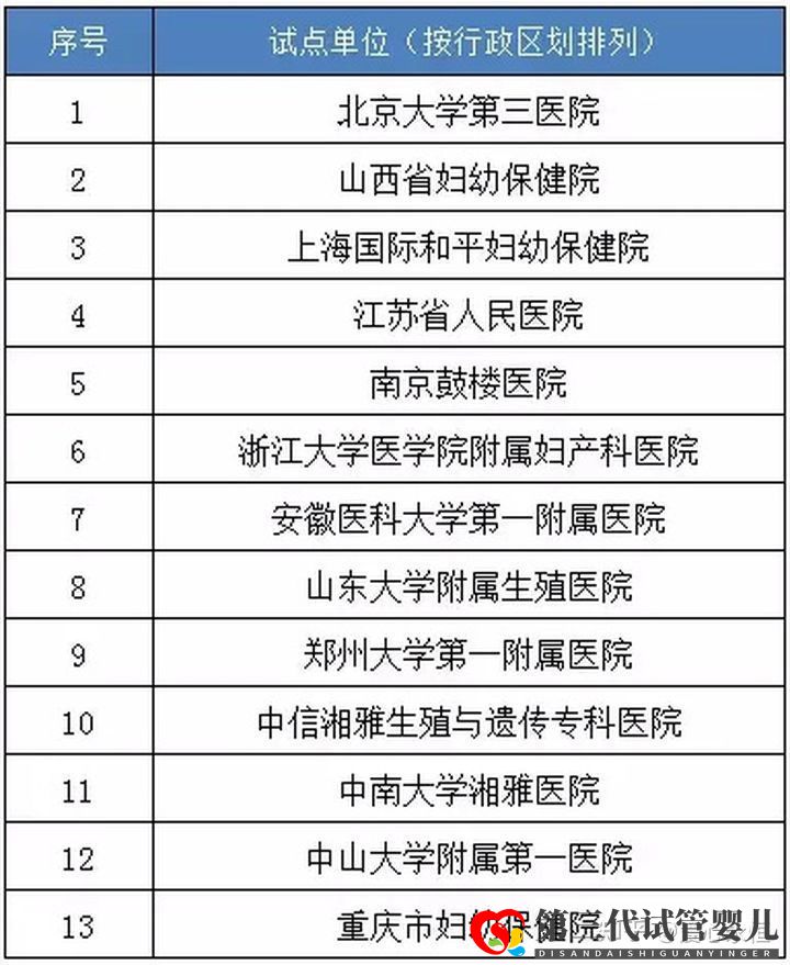 国内做三代试管医院哪家好有排名表吗(图2)