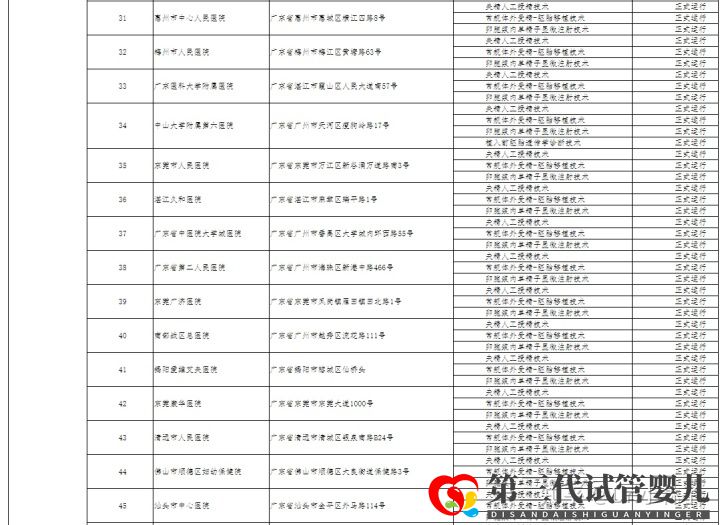 哪家医院可以做三代试管广州只有5家医院有资质!(图7)