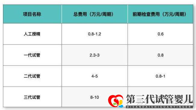 试管婴儿收费价目表一清二楚列出来了(图1)