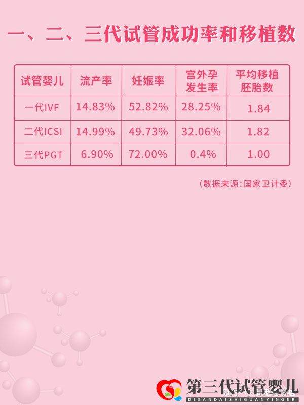 2021全国三代试管医院周期和成功率大盘点!(图3)