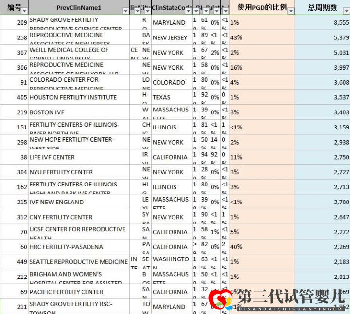 第三代试管婴儿技术(PGD)能筛查什么疾病(图1)