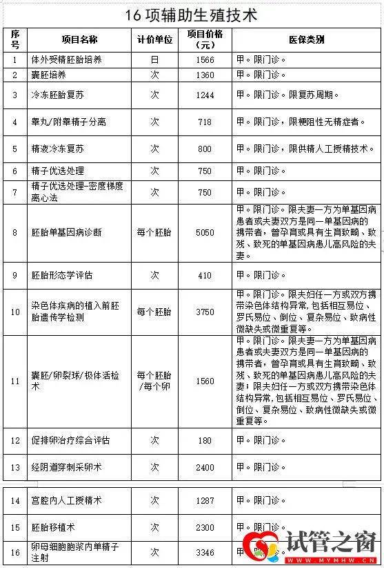 全国首次!试管婴儿费用纳入医保报销(图3)