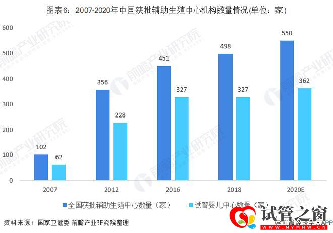 三代试管PGS进入有证时代,合规加速辅助生殖行业“洗牌”(图2)