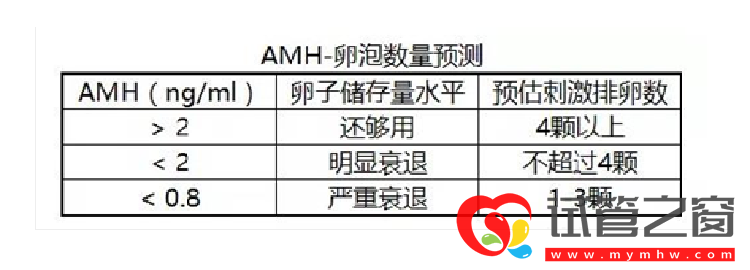 amh正常值范围