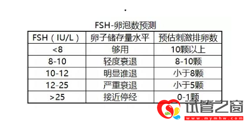 fsh卵泡预测