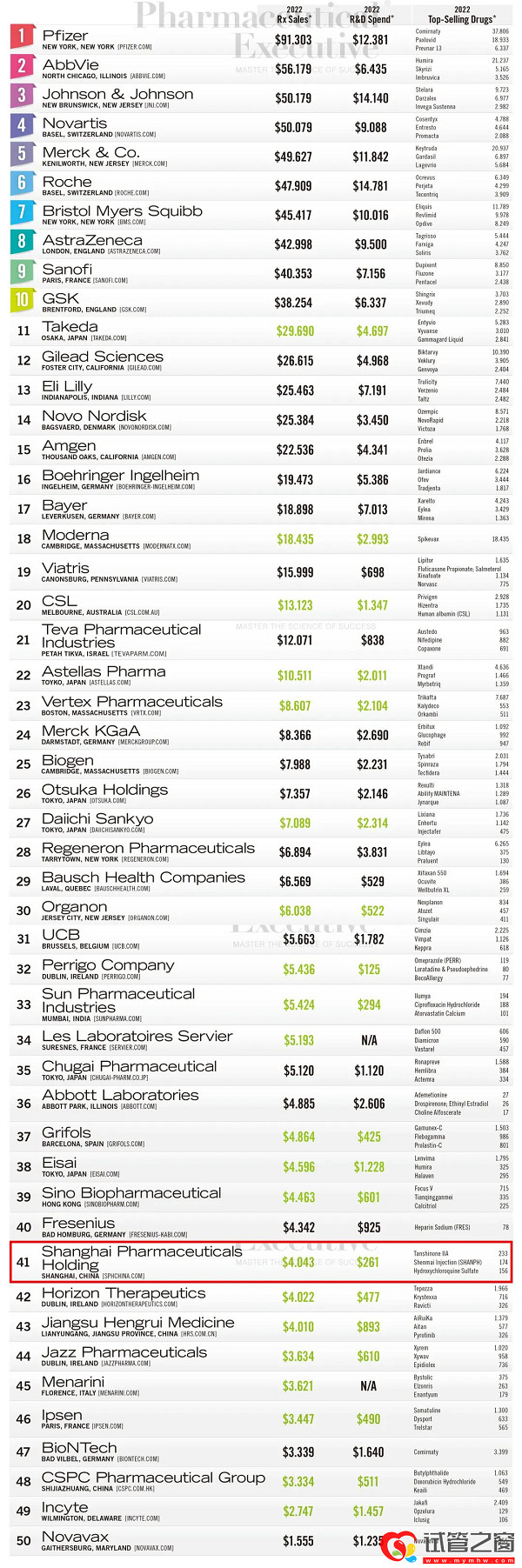 加码“研发+数字化” 上海医药连续四年登上全球制药50强榜(图1)