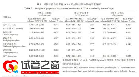 PGT-A改善38岁以上妇女的妊娠结局